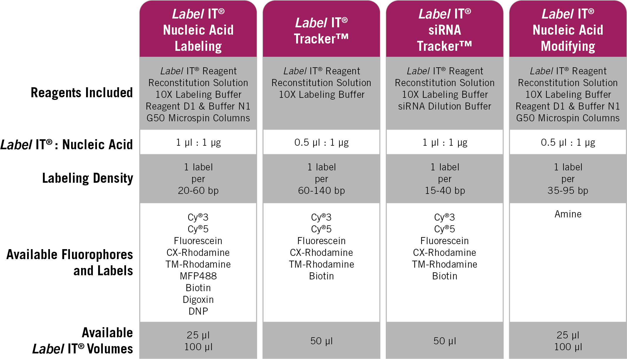 Choosing A Label IT Kit Mirus Bio