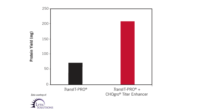 CHOgro High Yield Expression System Lytic Fc fusion Data