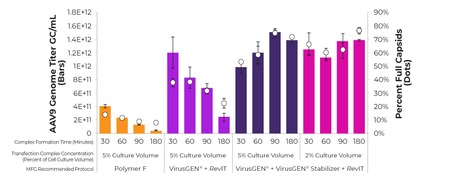 Chart showing sustained AAV productivity up to 180 minutes with VirusGEN + VirusGEN Stabilizer + RevIT with only. Polymer F's productivity sinks by the 30 minute mark.