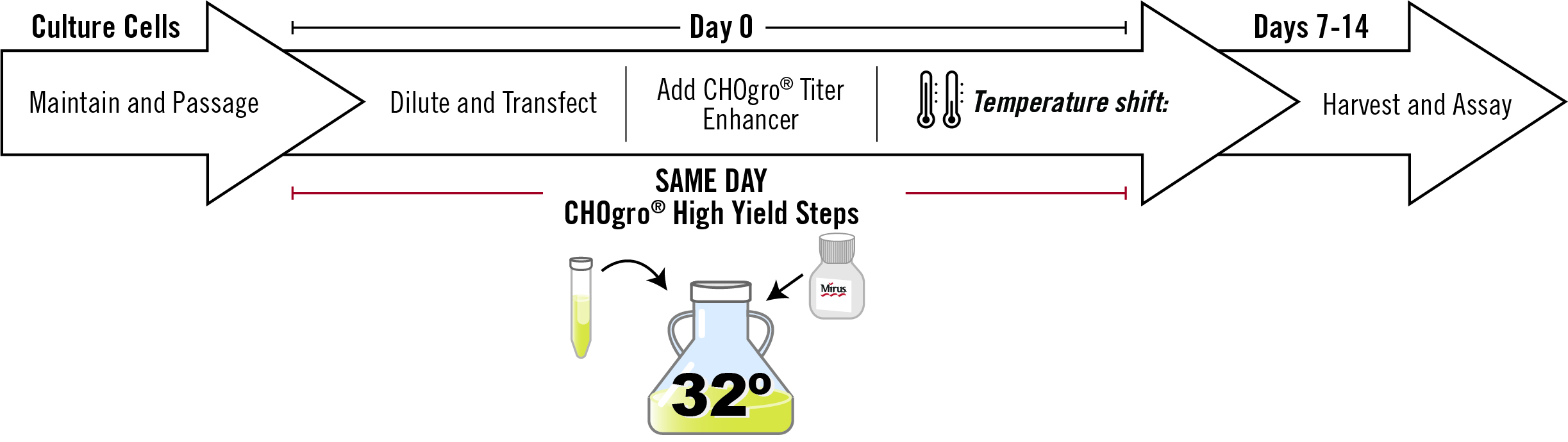The CHOgro High Yield System provide high protein yields in less time.