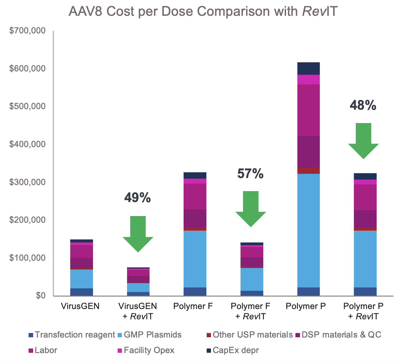 RevIT AAV8 Cost per dose comparison graph