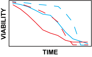 Diagram showing viability over time.