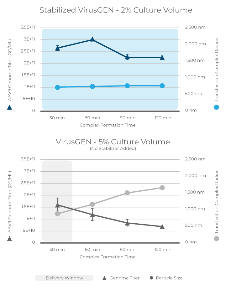 Chart showing high titer and small transfection complex radius are sustained for 120 minutes with just 2% culture volume. Vs 5% culture volume where titer decreases in the 120 minute window because of the increase in transfection complex radius.
