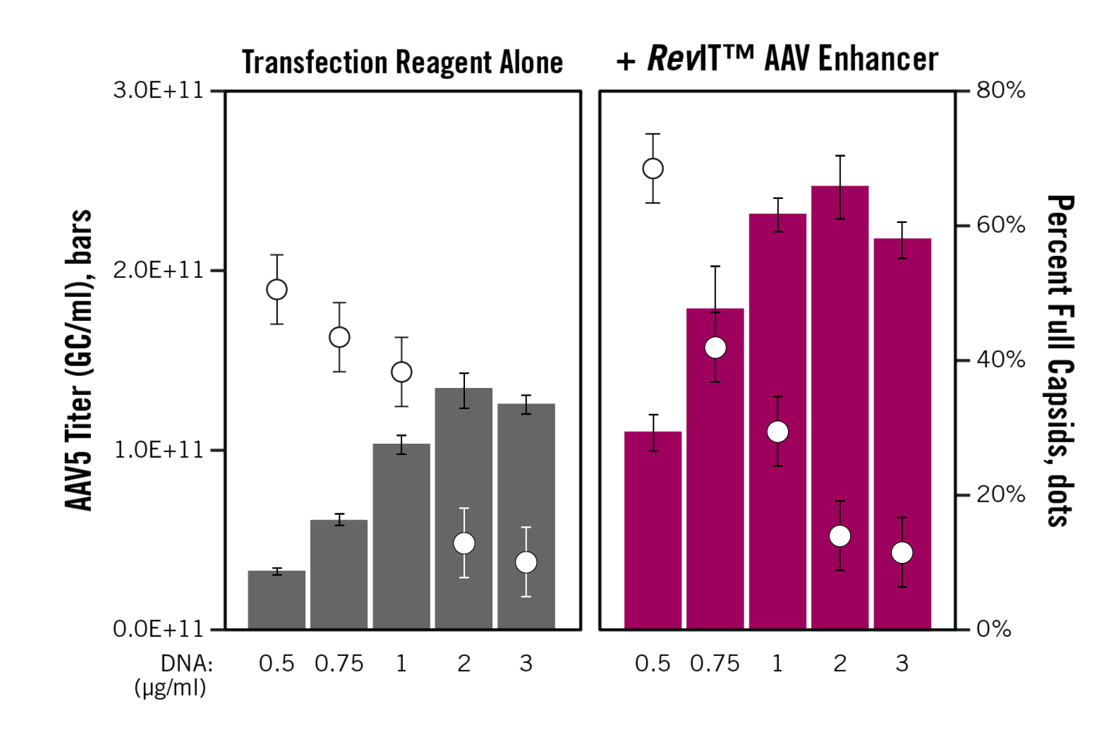 Graph showing AAV plasmid DNA titration in a transfection with and without the RevIT™ AAV Enhancer.