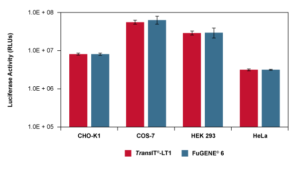 TransIT-LT1 Transfection Reagent Competitor Summary Data