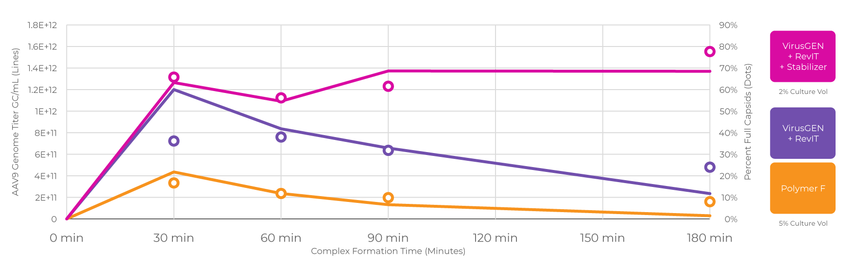 Extend your transfection complex delivery window out to 3 hours with high titers and percent full capsids while using just 2% culture volume.